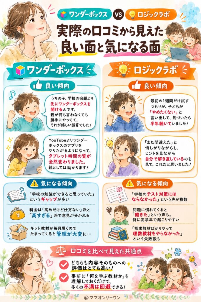 ワンダーボックスとロジックラボ 実際に利用した人の本音の口コミには、どんな傾向があるのか？
