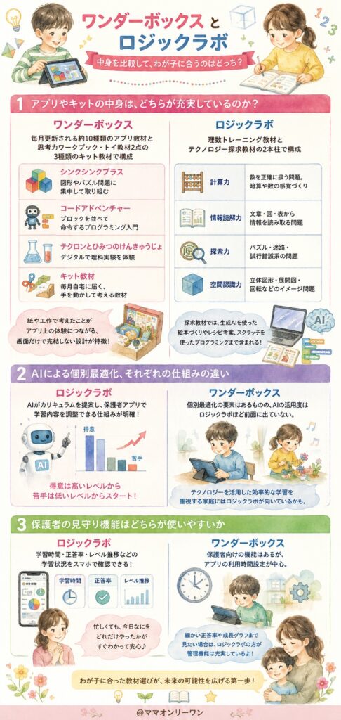 ワンダーボックスとロジックラボ アプリやキットの中身は、どちらが充実しているのか？