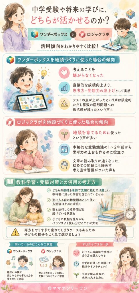ワンダーボックスとロジックラボ 中学受験や将来の学びに、どちらが活かせるのか？