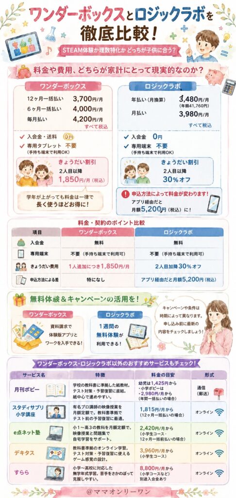 ワンダーボックスとロジックラボ 料金や費用、どちらが家計にとって現実的なのか？