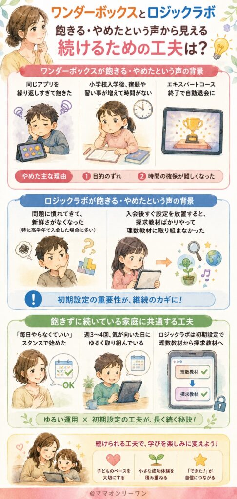 ワンダーボックスとロジックラボ 飽きる・やめたという声から見える、続けるための工夫は?