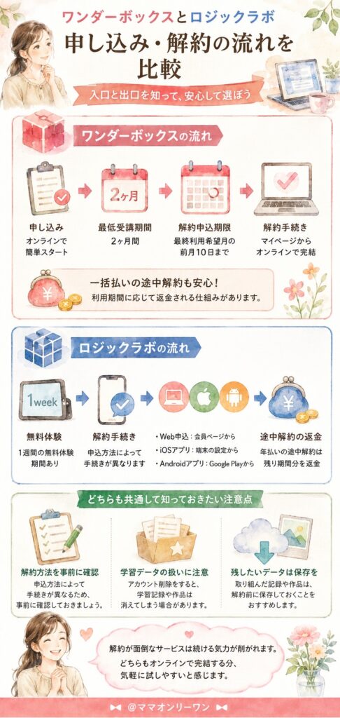ワンダーボックスとロジックラボ 申し込みや退会・解約の流れは、それぞれどれくらい安心できるのか？