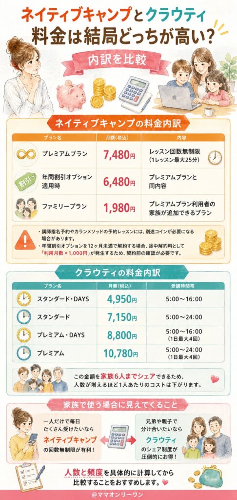 ネイティブキャンプとクラウティ 料金は結局どっちが高い?内訳を比較