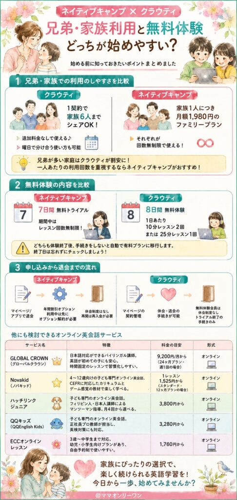 ネイティブキャンプとクラウティ 兄弟・家族利用と無料体験、どっちが始めやすい?