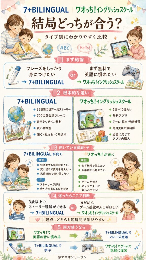 7+BILINGUALとワオっち!イングリッシュスクール、結論から言うとどっちが合うのか?