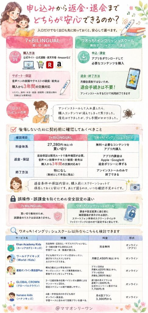 申し込みから返金・退会まで、どちらが安心できるのか?