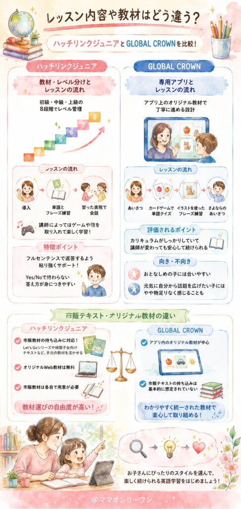 ハッチリンクジュニアとGLOBAL CROWN レッスン内容や教材はどう違う？