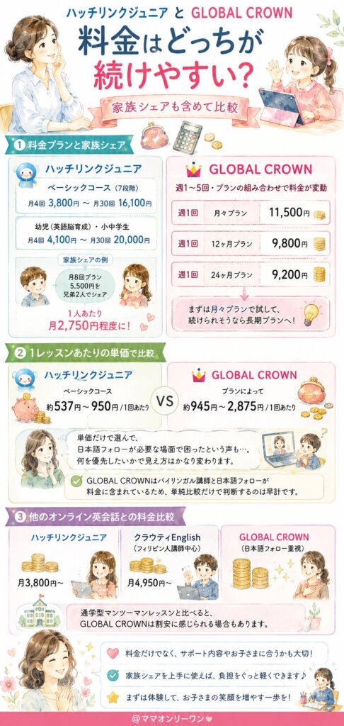 ハッチリンクジュニアとGLOBAL CROWN 料金はどっちが続けやすい？家族シェアも含めて比較