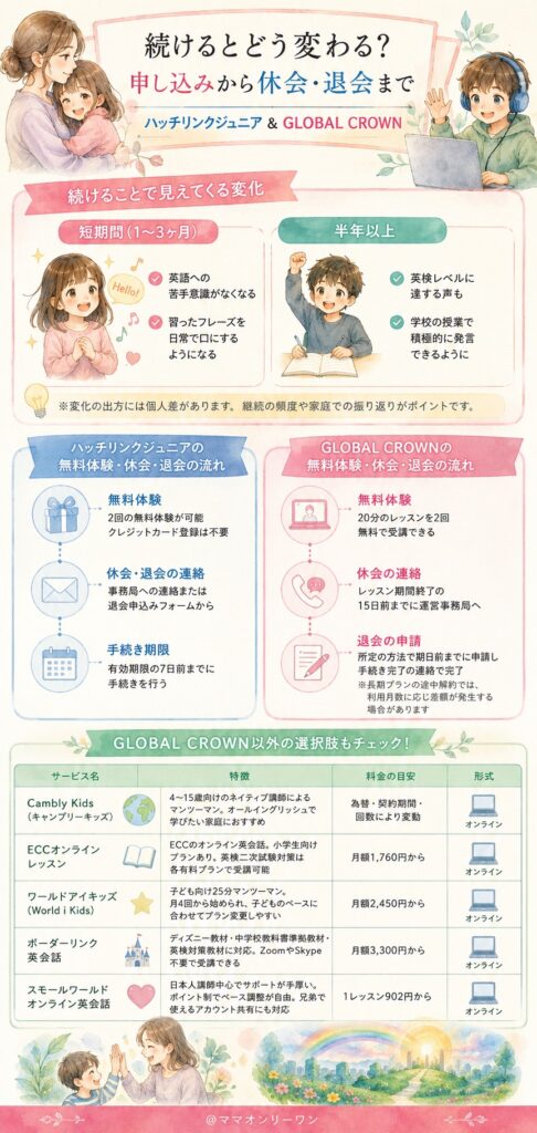 ハッチリンクジュニアとGLOBAL CROWN 続けるとどう変わる？申し込みから休会・退会まで