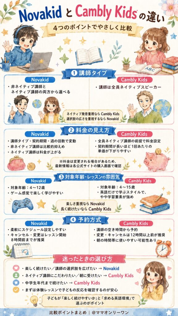結論から言うと、NovakidとCambly Kidsの違いはどこにあるの?