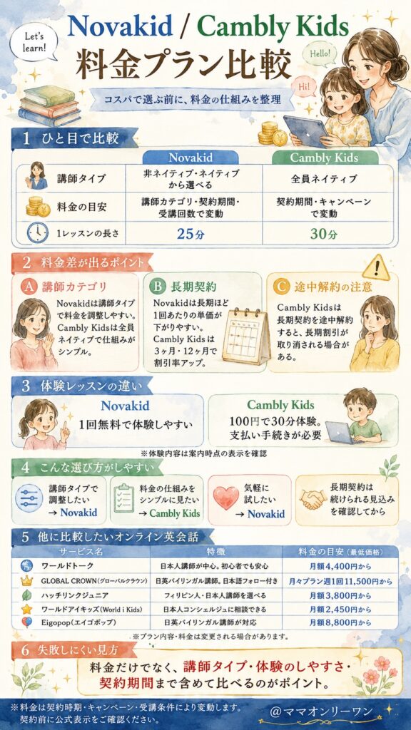 NovakidとCambly Kids 料金プランを徹底比較!コスパがいいのはどっち?