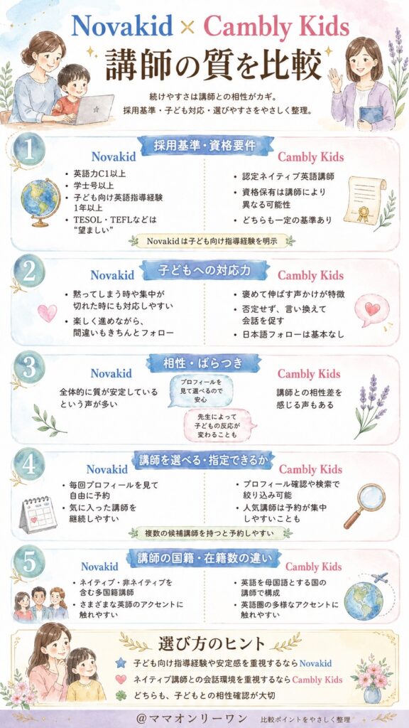 NovakidとCambly Kids 講師の質を比較!ネイティブ講師と多国籍講師、どちらが安心?
