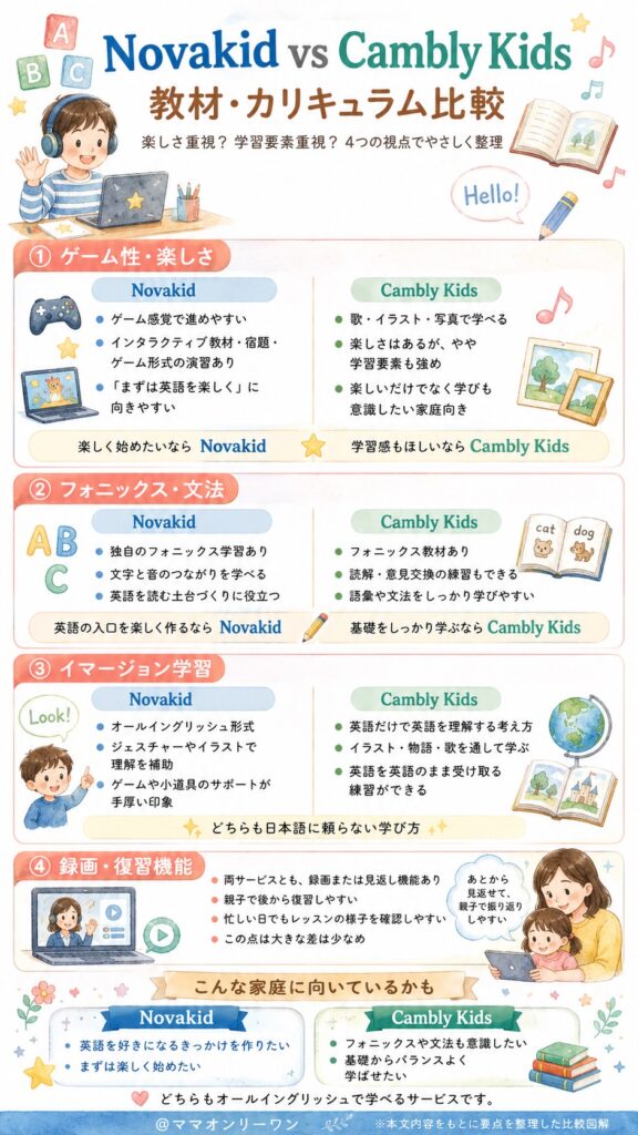 NovakidとCambly Kids 教材・カリキュラムを比較!楽しさと学習要素、どっちが向いてる?