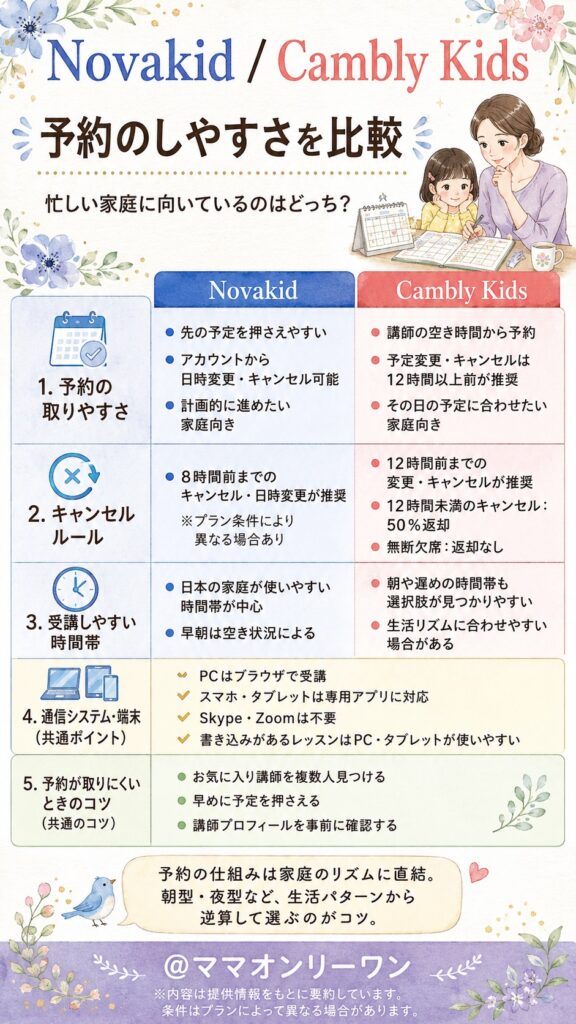 NovakidとCambly Kids 予約のしやすさを比較!忙しい家庭に向いているのはどっち?