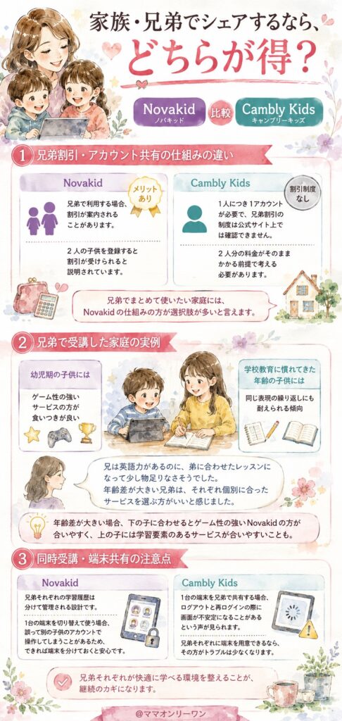 NovakidとCambly Kids 家族・兄弟でシェアするなら、どちらが得?