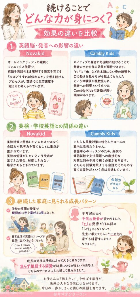 NovakidとCambly Kids 続けることでどんな力が身につく?効果の違いを比較