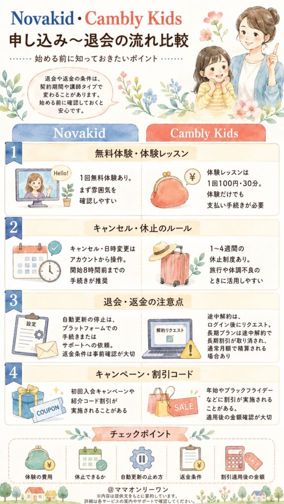 NovakidとCambly Kids 申し込みから退会まで、流れは安心できるものなの?