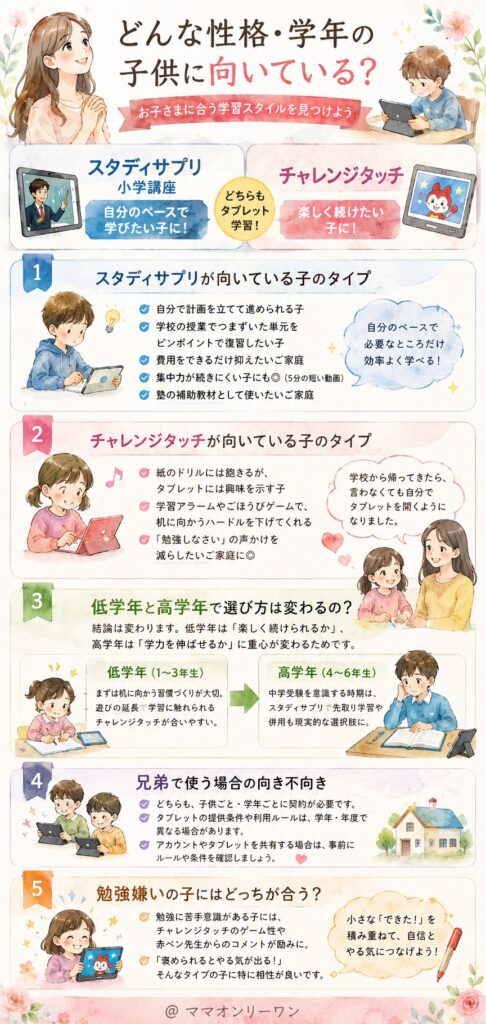 スタディサプリ小学講座とチャレンジタッチ どんな性格・学年の子供に向いている?