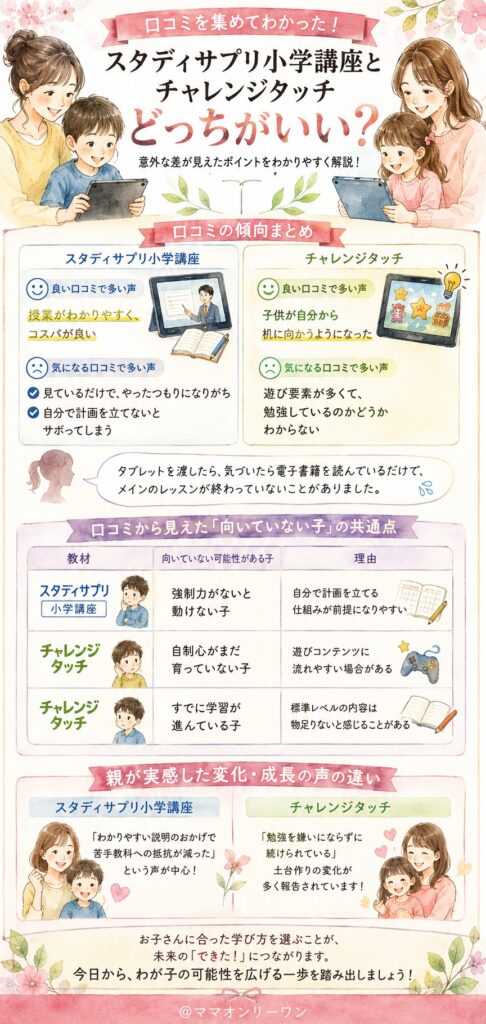 スタディサプリ小学講座とチャレンジタッチ 口コミ・体験談を集めたら、それぞれどんな声が多かった?