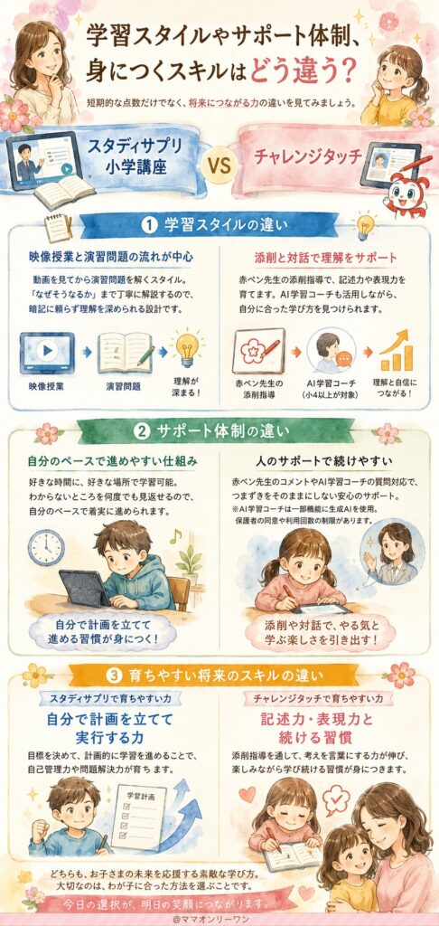 スタディサプリ小学講座とチャレンジタッチ 学習スタイルやサポート体制、身につくスキルはどう違う?