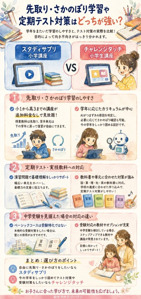 スタディサプリ小学講座とチャレンジタッチ 先取り・さかのぼり学習や定期テスト対策はどっちが強い?