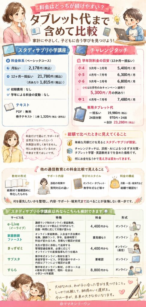スタディサプリ小学講座とチャレンジタッチ 料金はどっちが続けやすい?タブレット代まで含めて比較