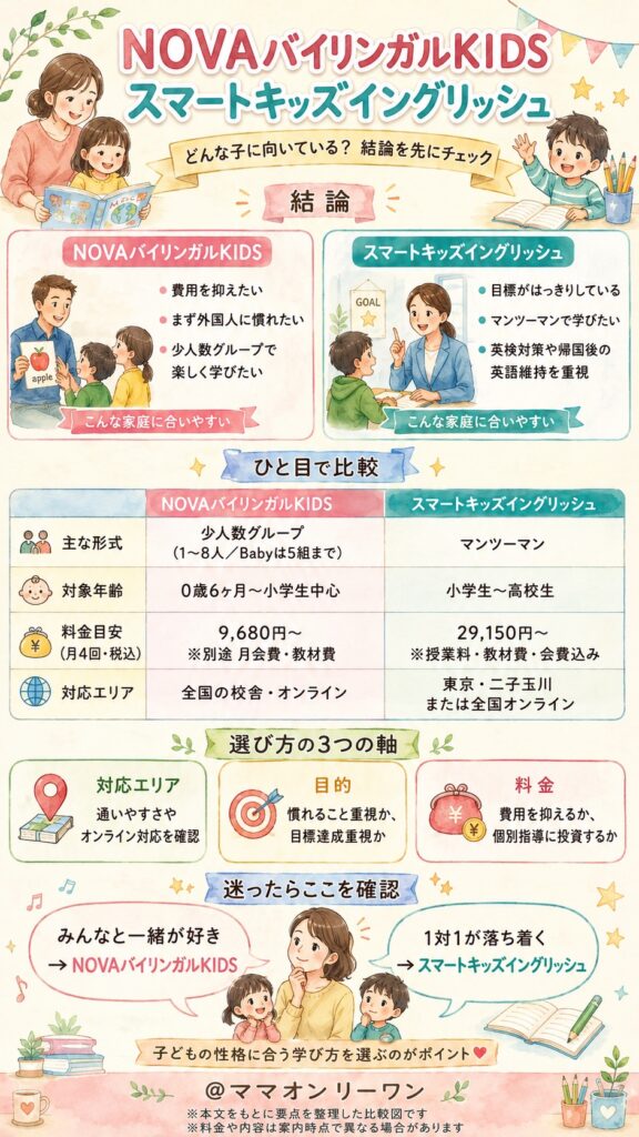 NOVAバイリンガルKIDSとスマートキッズイングリッシュ、結論から言うとどっちがどんな子に向いている？
