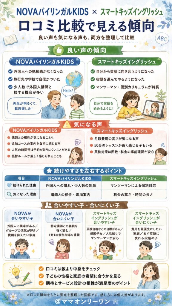 NOVAバイリンガルKIDSとスマートキッズイングリッシュ 口コミを比較すると、それぞれどんな本音が見えてくる？