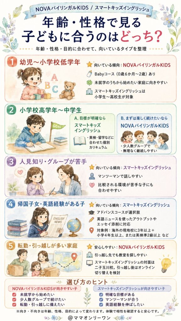NOVAバイリンガルKIDSとスマートキッズイングリッシュ 年齢・性格で見ると、どっちの子がどっちに向いている？