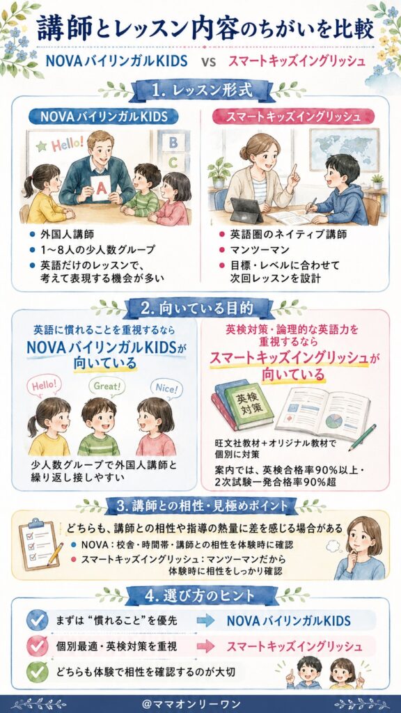 NOVAバイリンガルKIDSとスマートキッズイングリッシュ 講師とレッスンの中身に違いはある？