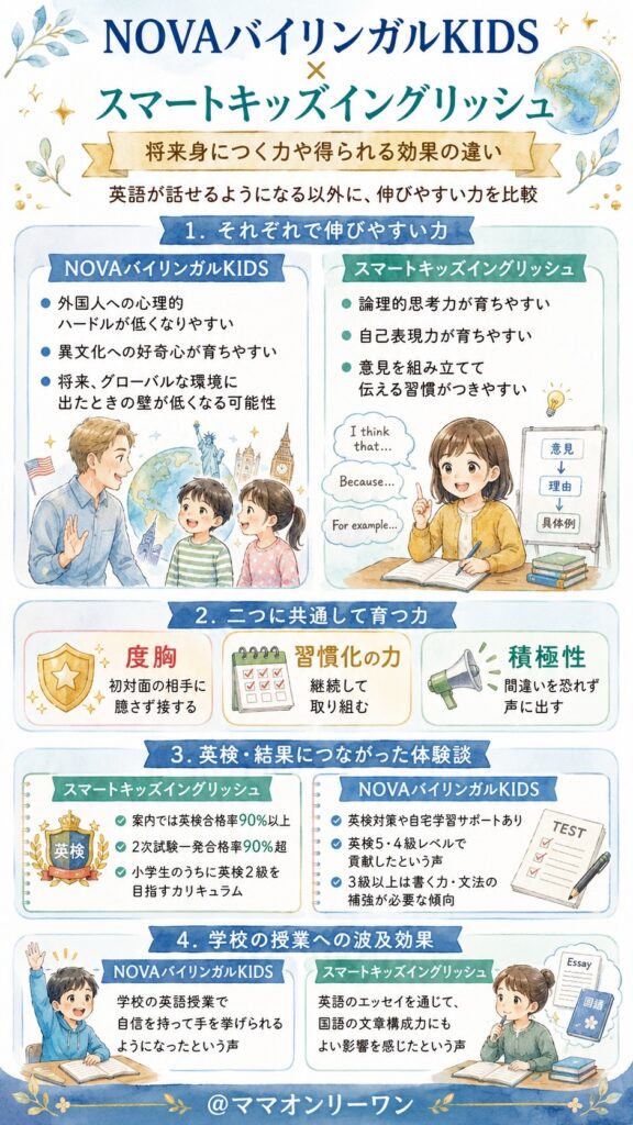 NOVAバイリンガルKIDSとスマートキッズイングリッシュ 将来身につく力や得られる効果に違いはある？