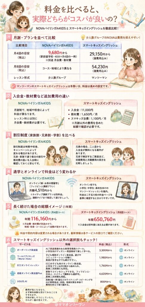 NOVAバイリンガルKIDSとスマートキッズイングリッシュ 料金を比べると、実際どちらがコスパが良いの？