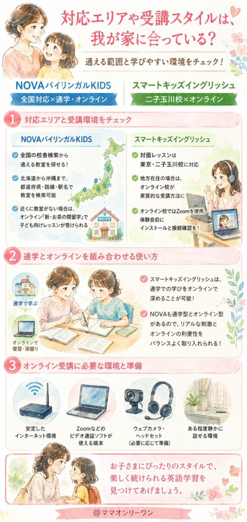 NOVAバイリンガルKIDSとスマートキッズイングリッシュ 対応エリアや受講スタイルは、我が家に合っている？