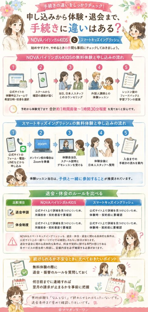 NOVAバイリンガルKIDSとスマートキッズイングリッシュ 申し込みから体験・退会まで、手続きに違いはある？