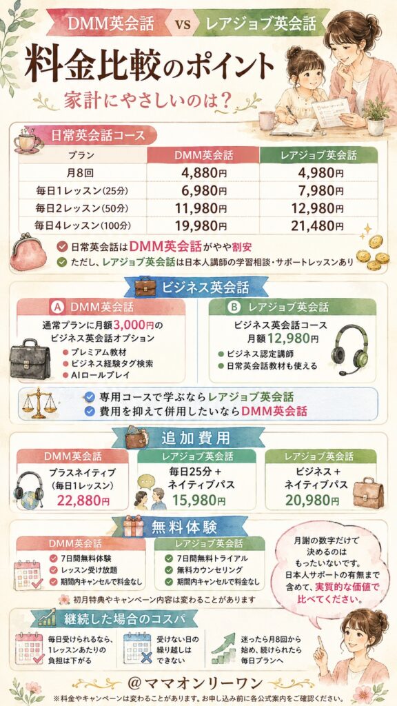 レアジョブ英会話とDMM英会話 料金を比べたら、実際どっちが家計にやさしいの?