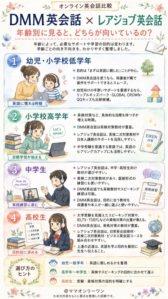 レアジョブ英会話とDMM英会話 年齢別に見ると、どちらが向いているの?