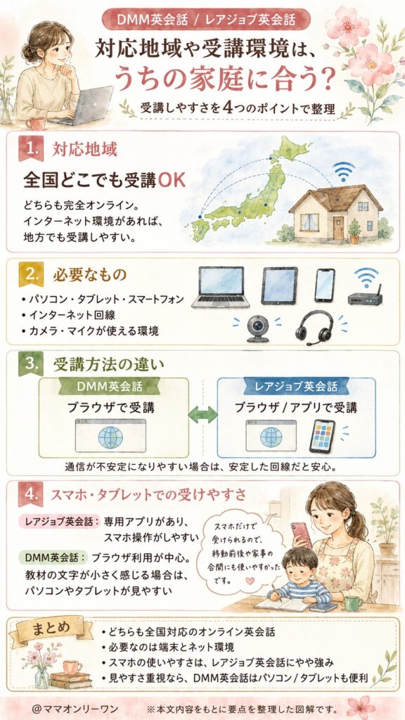 レアジョブ英会話とDMM英会話 対応地域や受講環境は、うちの家庭に合う?