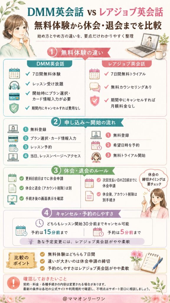 レアジョブ英会話とDMM英会話 無料体験から退会まで、始めやすくやめやすいのはどっち?