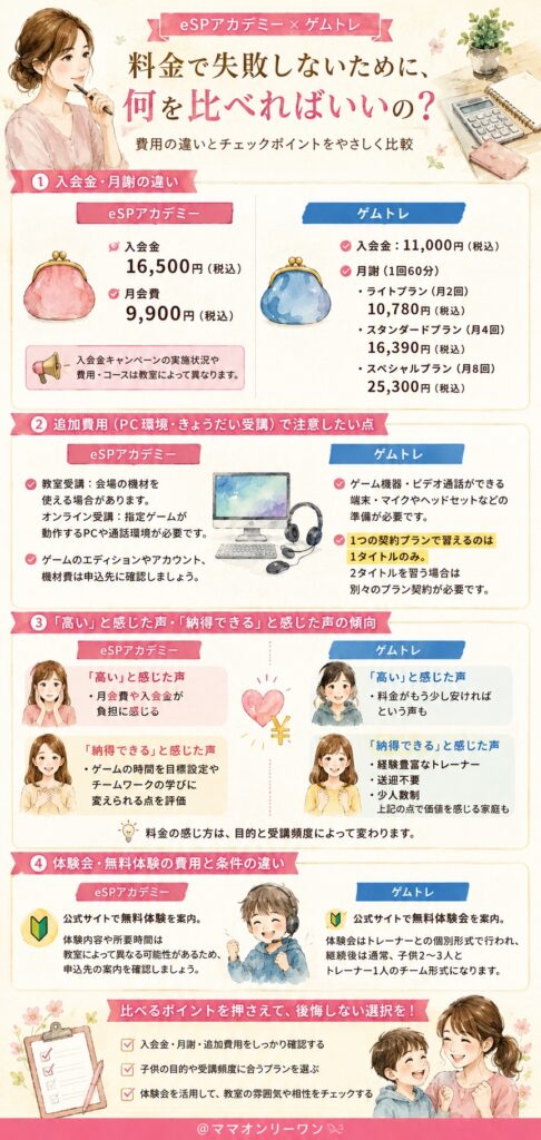 eSPアカデミーとゲムトレ 料金で失敗しないために、何を比べればいいの?