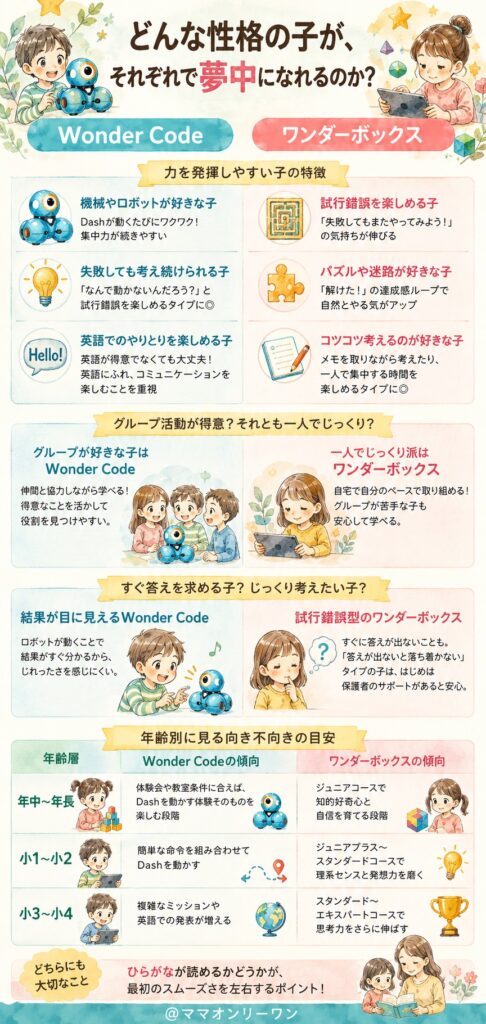 Wonder Codeとワンダーボックス どんな性格の子が、それぞれで夢中になれるのか？