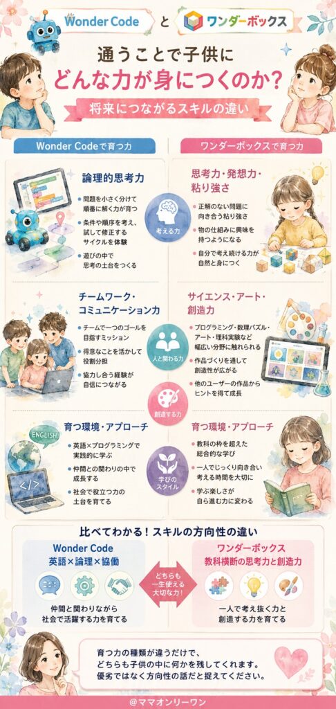 Wonder Codeとワンダーボックス 通うことで子供にどんな力が身につくのか？将来につながるスキルの違い