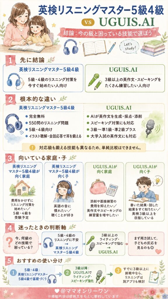 英検リスニングマスター5級4級とUGUIS.AI、結論から言うとどっちが合うのか?