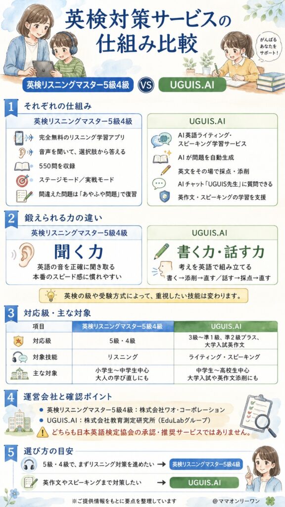 英検リスニングマスター5級4級とUGUIS.AI そもそも何を比べるサービスなのか?仕組みの違い