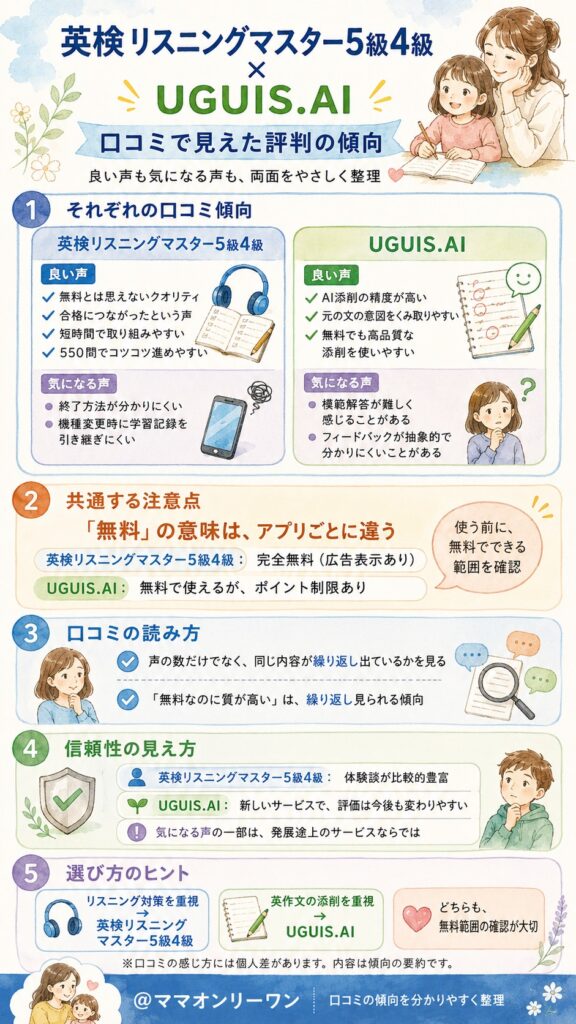 英検リスニングマスター5級4級とUGUIS.AI 口コミを集めて分かった、それぞれの評判の傾向はどうなのか?
