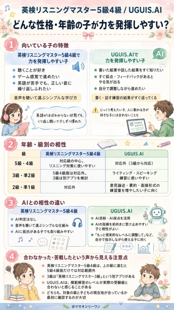 英検リスニングマスター5級4級とUGUIS.AI どんな性格・年齢の子が、それぞれで力を発揮できるのか?