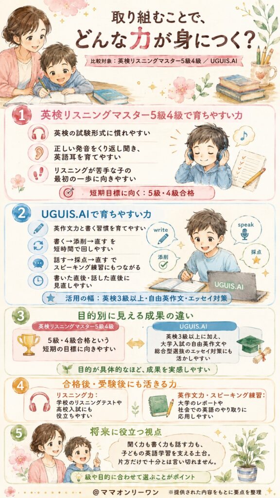 英検リスニングマスター5級4級とUGUIS.AI 取り組むことで、それぞれどんな力が身につくのか?