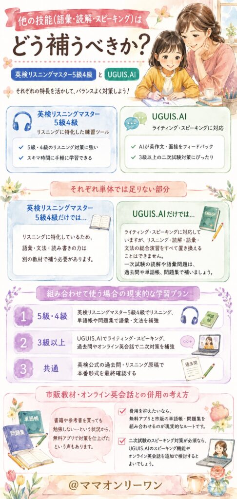 英検リスニングマスター5級4級とUGUIS.AI 他の技能(語彙・読解・スピーキング)はどう補うべきか?