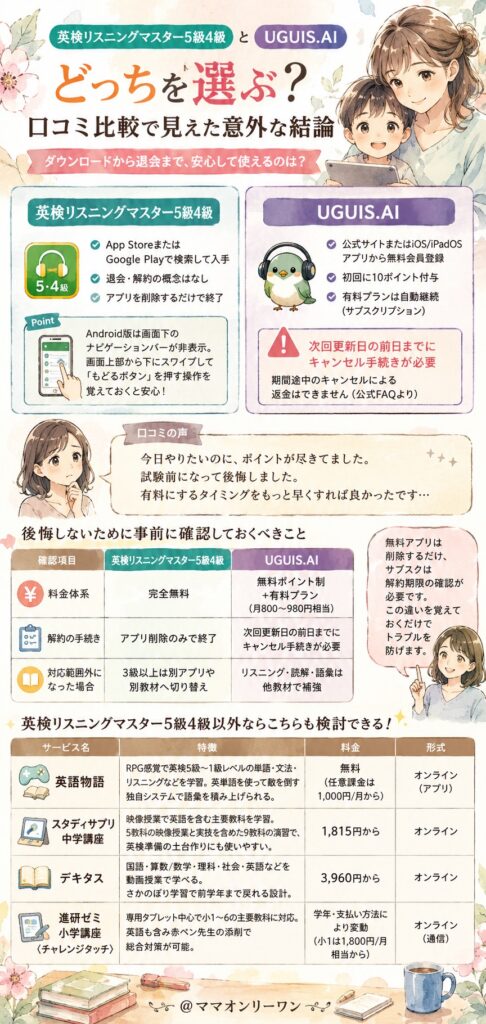 英検リスニングマスター5級4級とUGUIS.AI ダウンロードから退会まで、どちらが安心して使えるのか?