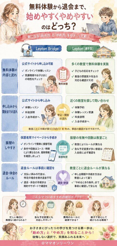Lepton BridgeとLepton 無料体験から退会まで、始めやすくやめやすいのはどっち?