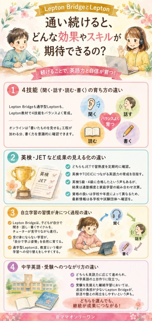 Lepton BridgeとLepton 通い続けると、どんな効果やスキルが期待できるの?